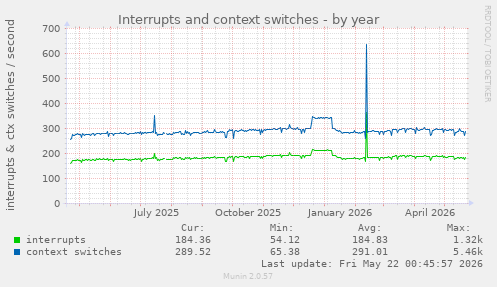 yearly graph