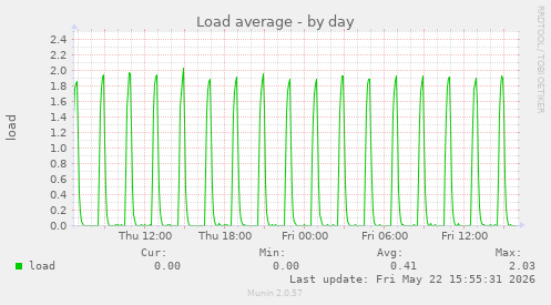 Load average