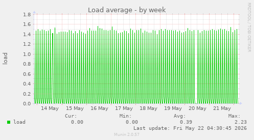 Load average