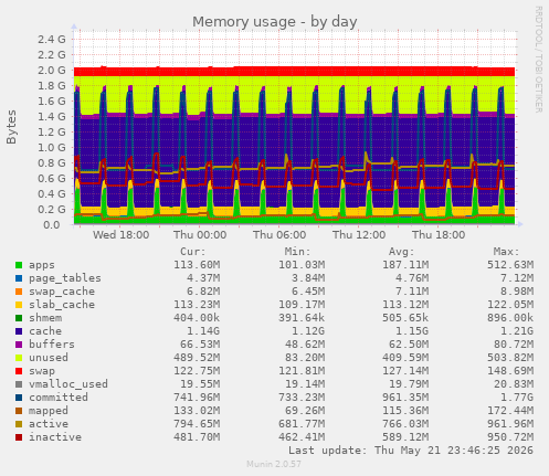 Memory usage