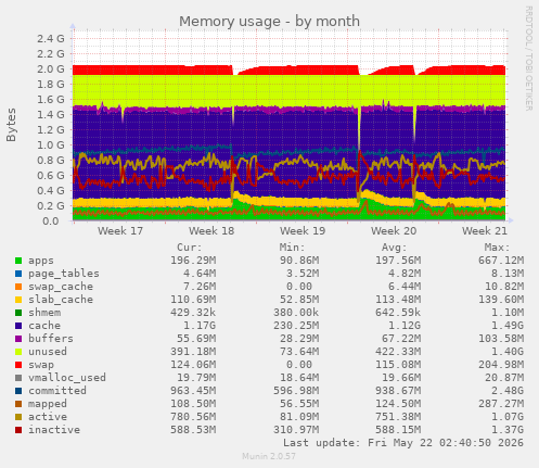 monthly graph