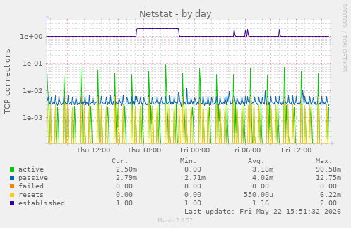 Netstat