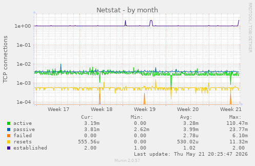 Netstat