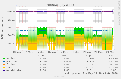 Netstat