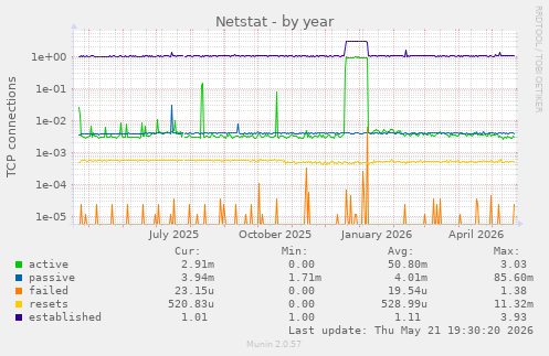 Netstat