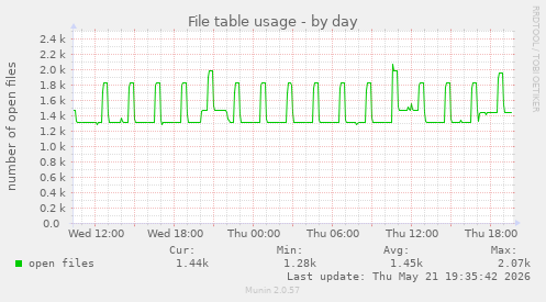 File table usage