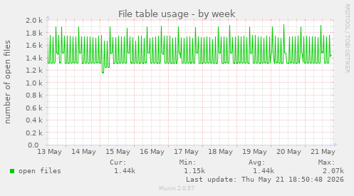 File table usage