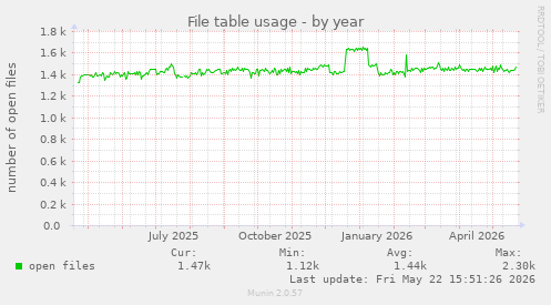File table usage