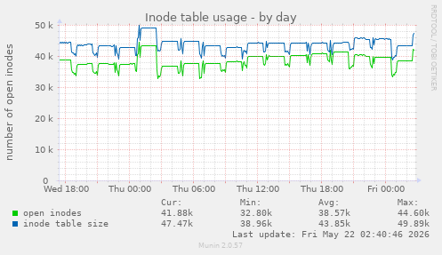 daily graph