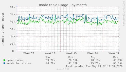 monthly graph