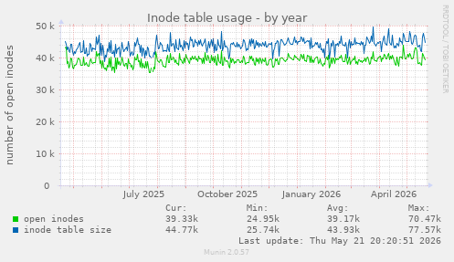 Inode table usage