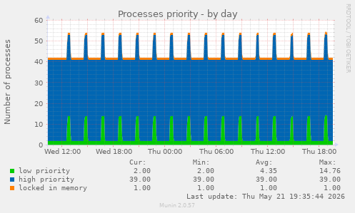 Processes priority