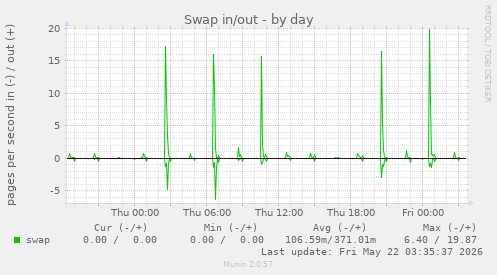 Swap in/out