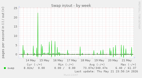 Swap in/out