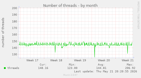 Number of threads