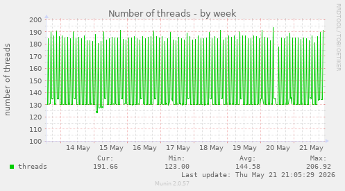 Number of threads