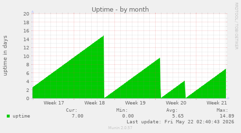 monthly graph