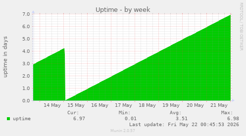 Uptime