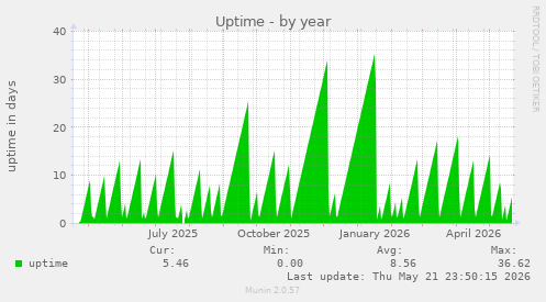 yearly graph