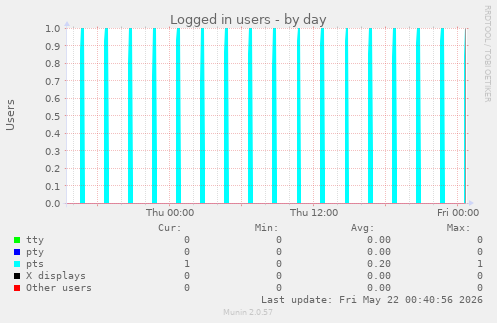 Logged in users