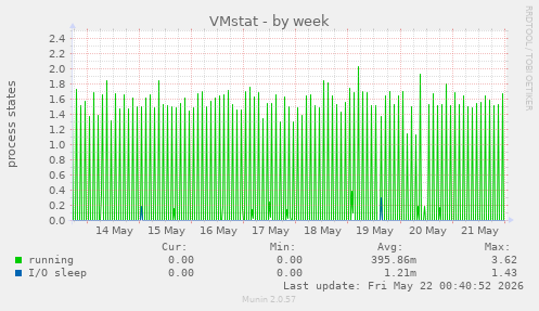 VMstat