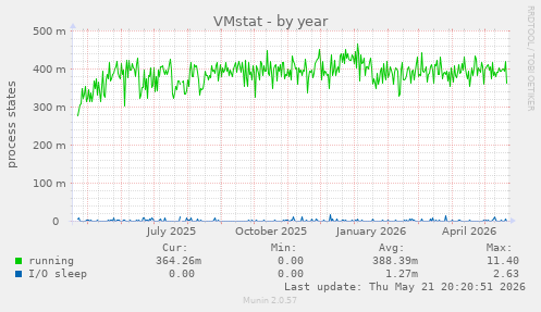 VMstat