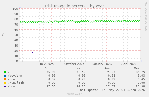 yearly graph