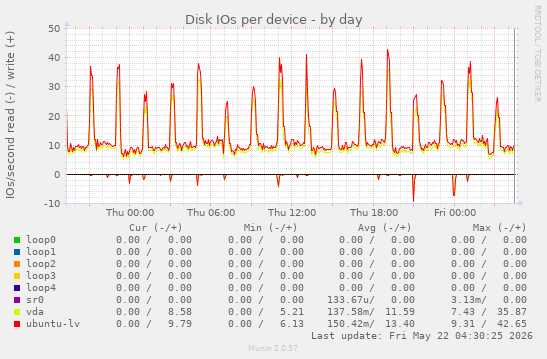 Disk IOs per device
