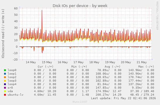 Disk IOs per device