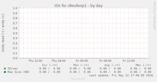 IOs for /dev/loop1