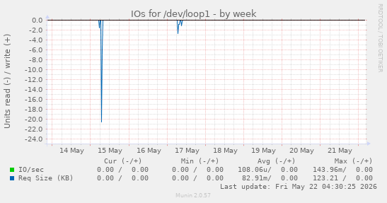 IOs for /dev/loop1