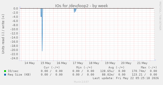 IOs for /dev/loop2
