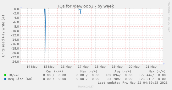IOs for /dev/loop3