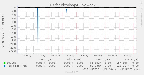 IOs for /dev/loop4