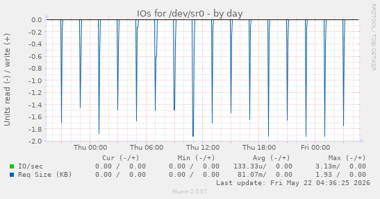 IOs for /dev/sr0