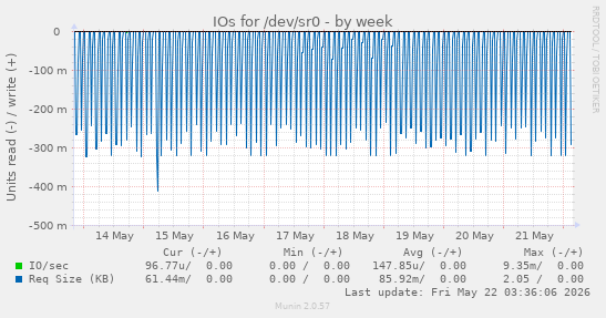 IOs for /dev/sr0