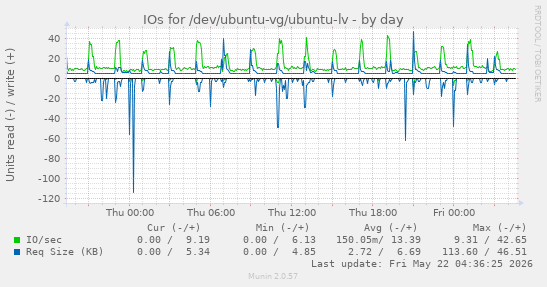 IOs for /dev/ubuntu-vg/ubuntu-lv
