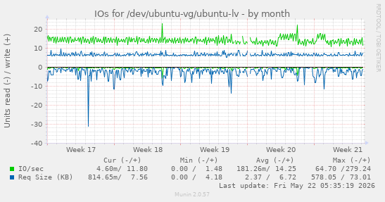 monthly graph