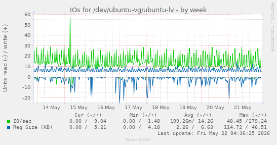 IOs for /dev/ubuntu-vg/ubuntu-lv
