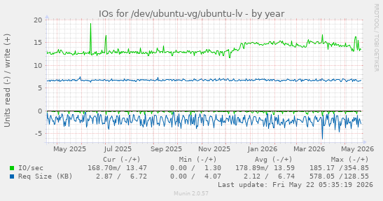 yearly graph