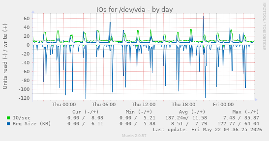 IOs for /dev/vda