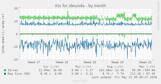 monthly graph