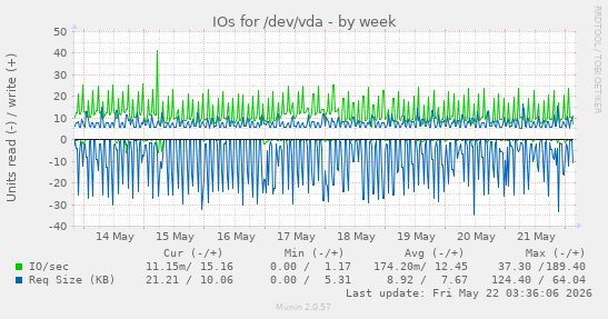 IOs for /dev/vda