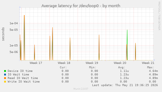 Average latency for /dev/loop0