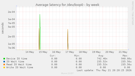 Average latency for /dev/loop0