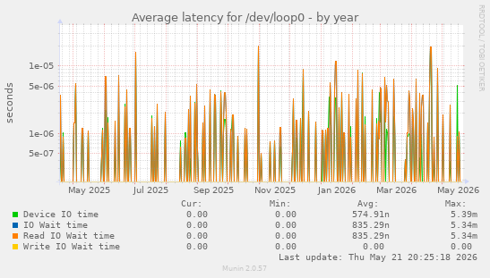 Average latency for /dev/loop0