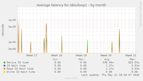 Average latency for /dev/loop1