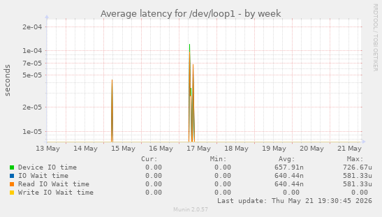 Average latency for /dev/loop1