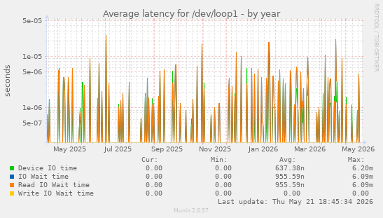 Average latency for /dev/loop1