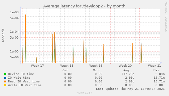 Average latency for /dev/loop2